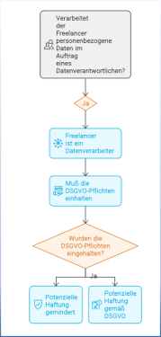 DSGVO Diagramm zur Verantwortlichkeit